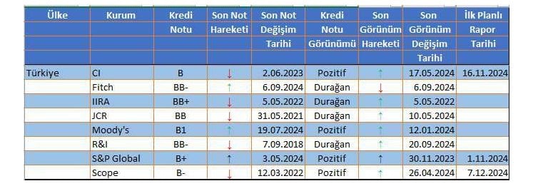 S&P Türkiye’nin Kredi Notunu Yükseltecek mi?