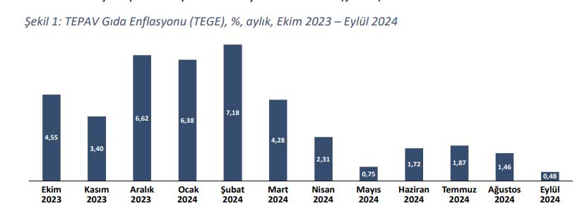 Aylık gıda enflasyonu