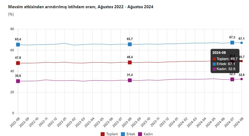 Ağustos ayı istihdam oranı