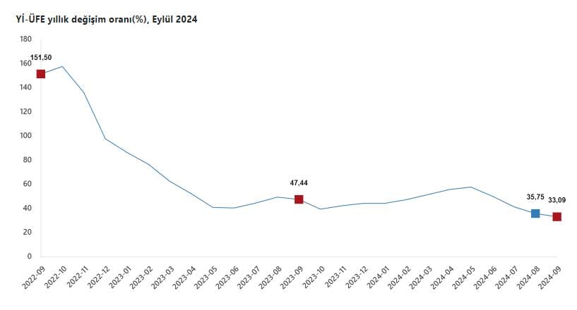 TÜİK, ÜFE yıllık değişim oranı 