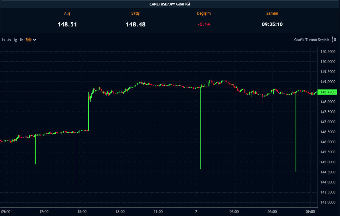 USD/JPY Dalgalanma