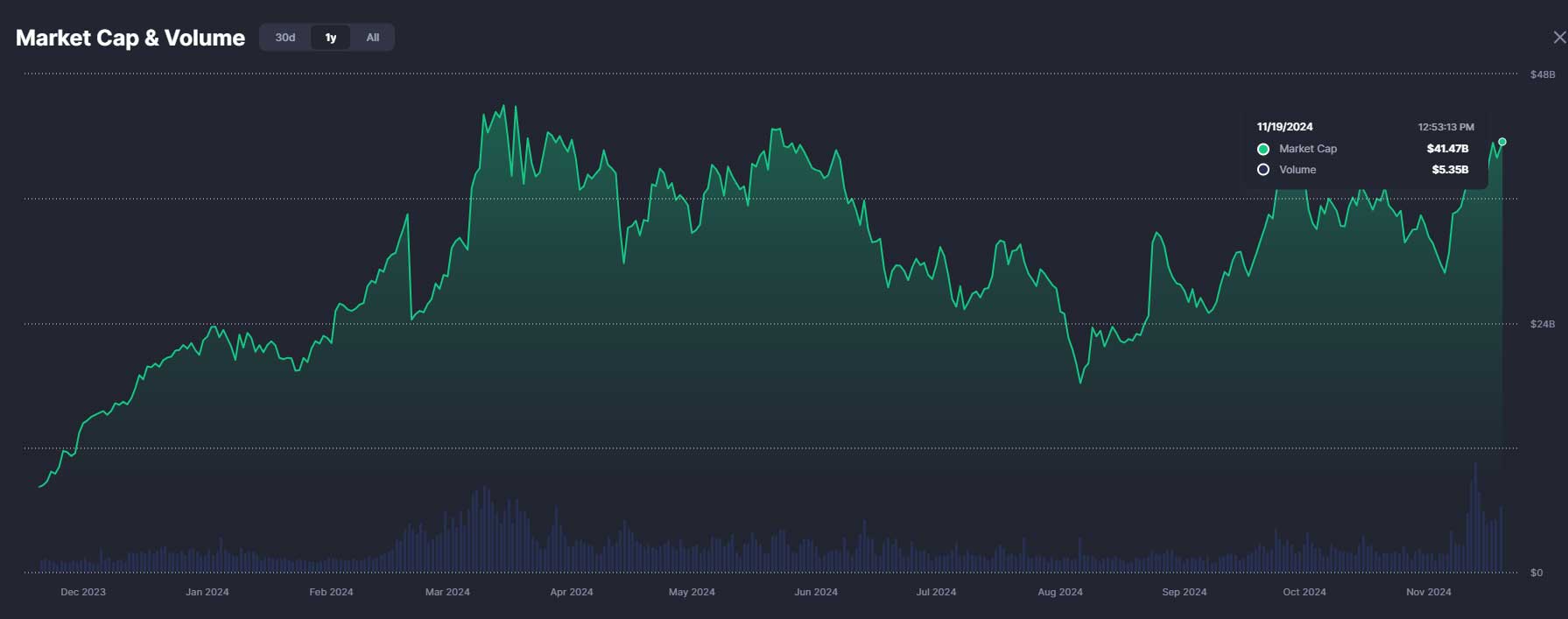 AI ve büyük veri tokenlerinin piyasa değeri ve hacmi