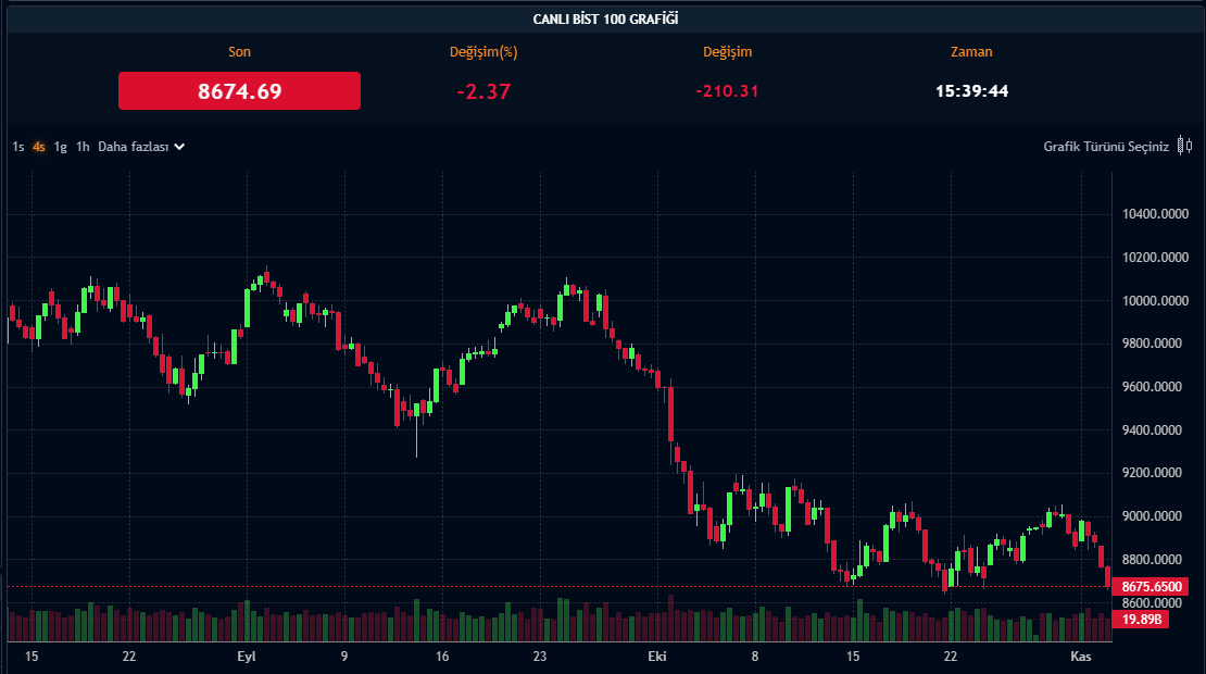 BIST 100 Endeksi - 04.11.2024