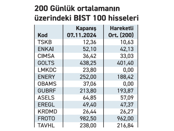 Borsada 200 Günlük Ortalamanın Üzerinde Olan 13 Hisse