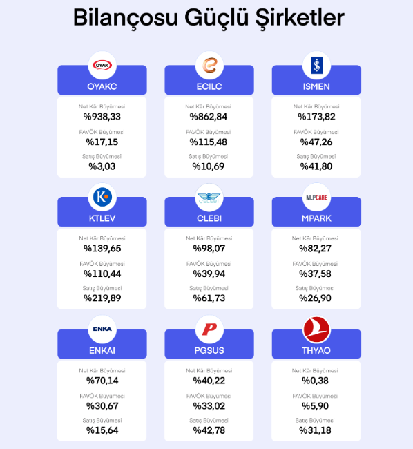 Borsada 3Ç24’te Güçlü Bilanço Açıklayan 9 Şirket