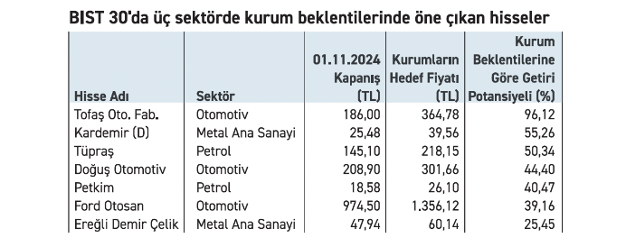 Borsada Beklentinin Yüksek Olduğu 7 Hisse Senedi