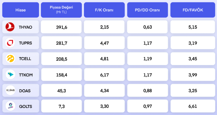 Borsada Cazip Çarpanlara Sahip 6 Adet Hisse Senedi