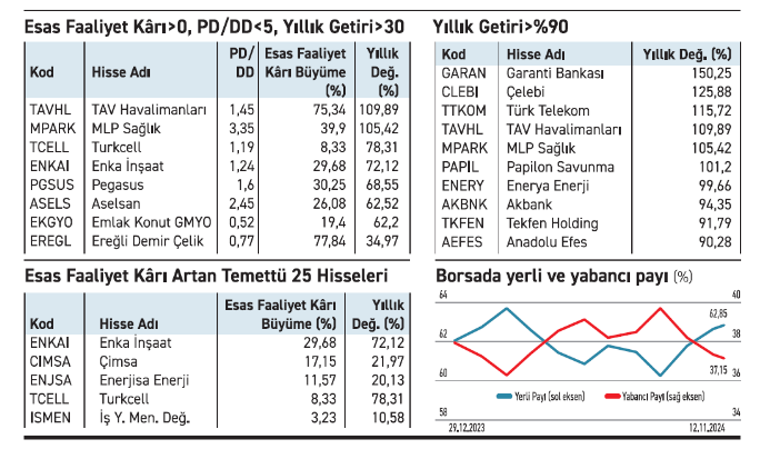 Borsada Güçlü Bilançolarla Radara Giren Hisseler