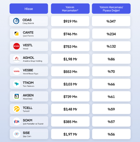 Borsada Yatırım Harcamasıyla Zirveyi Kapan Şirketler
