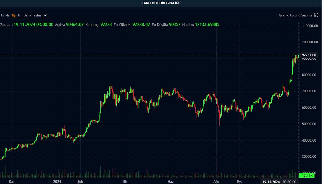 BTC günlük grafik