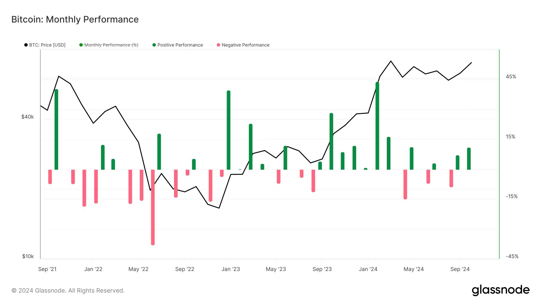 BTC aylık performans