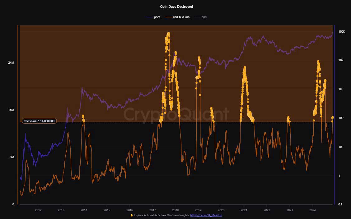 Coin Days Destroyed (CDD) Göstergesi