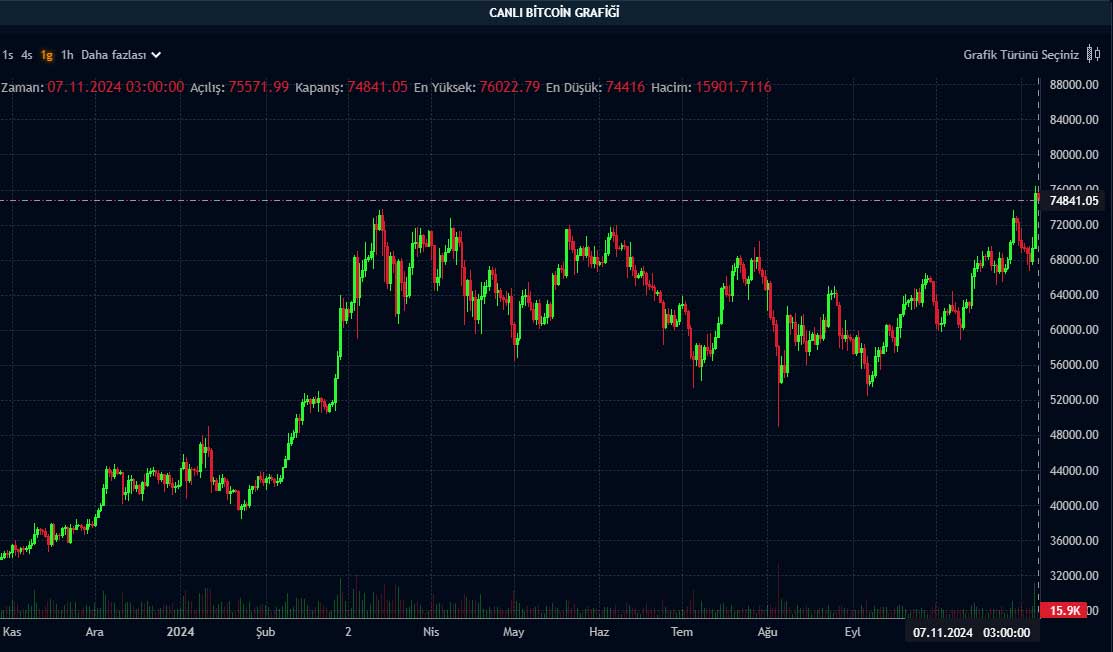 BTC günlük grafik