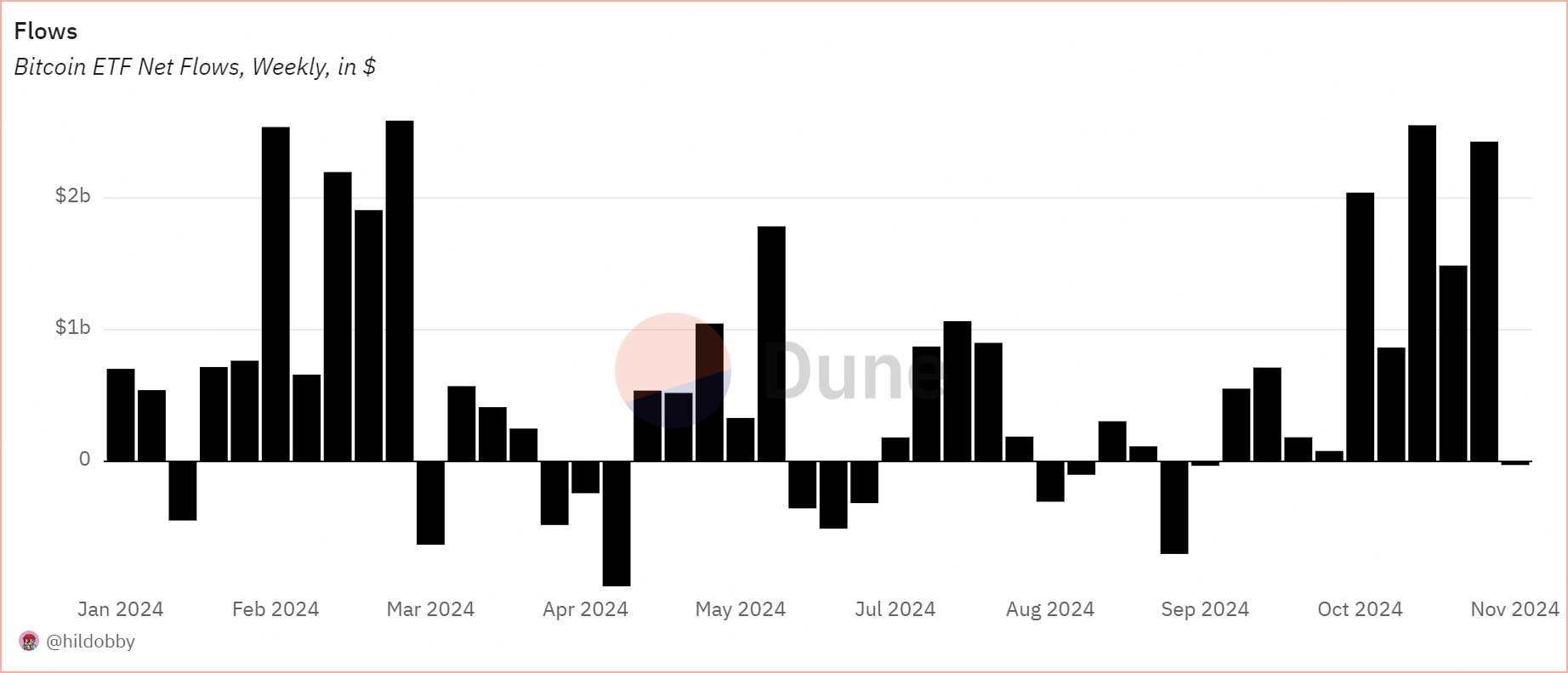 Bitcoin ETF net akışları