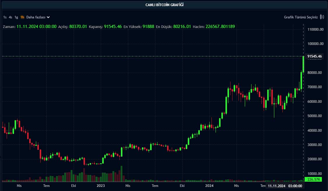 Bitcoin haftalık grafik