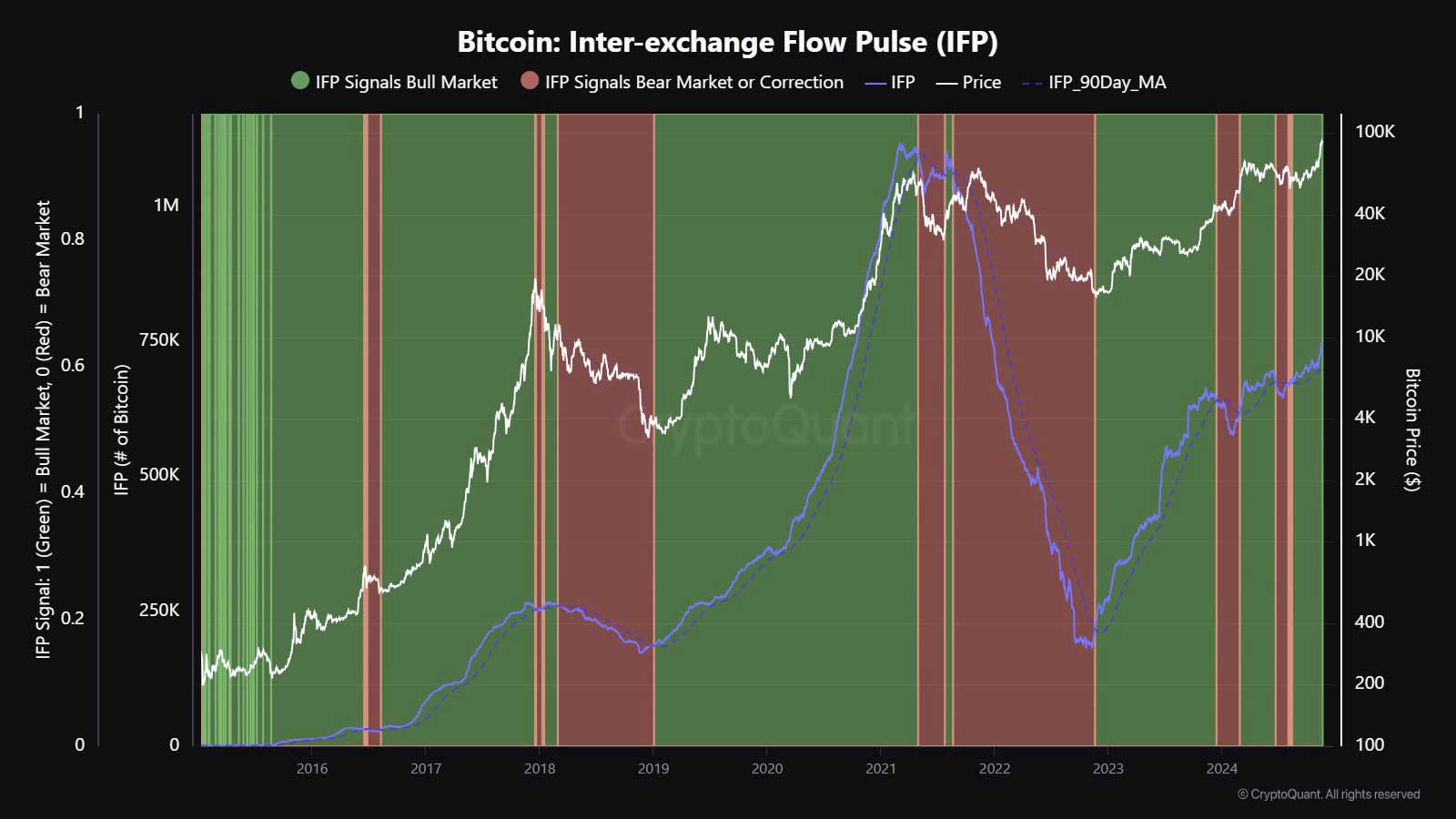 Borsalar Arası Akış Nabzı (Inter-Exchange Flow Pulse)