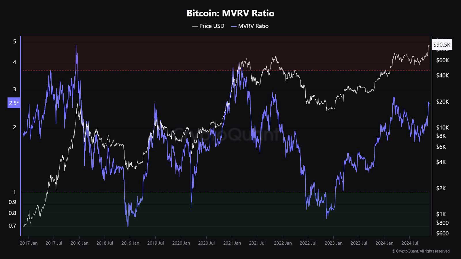 BTC, MVRV Oranı