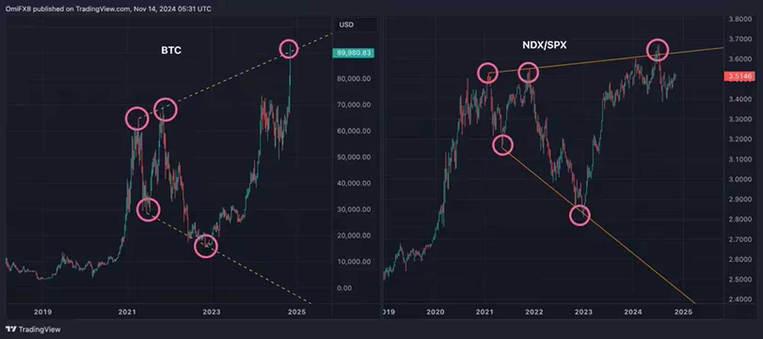 BTC ve NDX/SPX grafiği