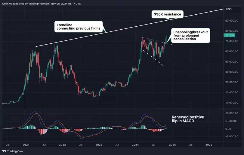 BTC uzun vadeli trend çizgisi