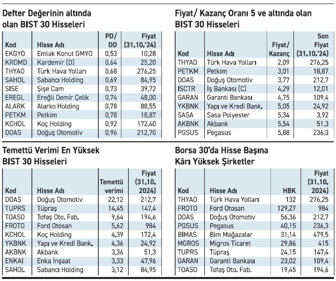 Defter Değerinin Altında Olan BIST 30 Hisseleri