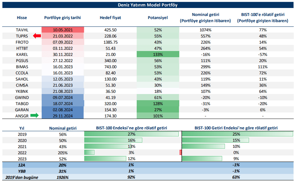 Deniz Yatırım Model Portföy - 29 Kasım 2024