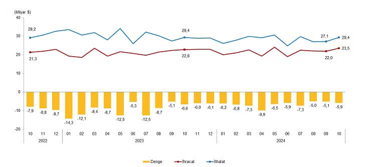 Dış ticaret dengesi