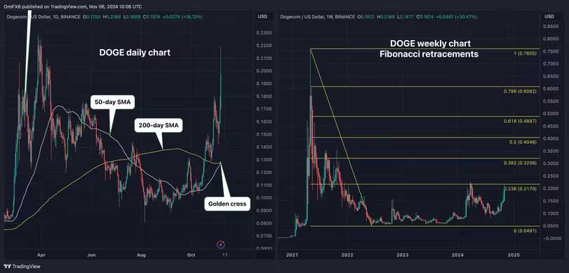 Dogecoin Golden Cross Görünümü