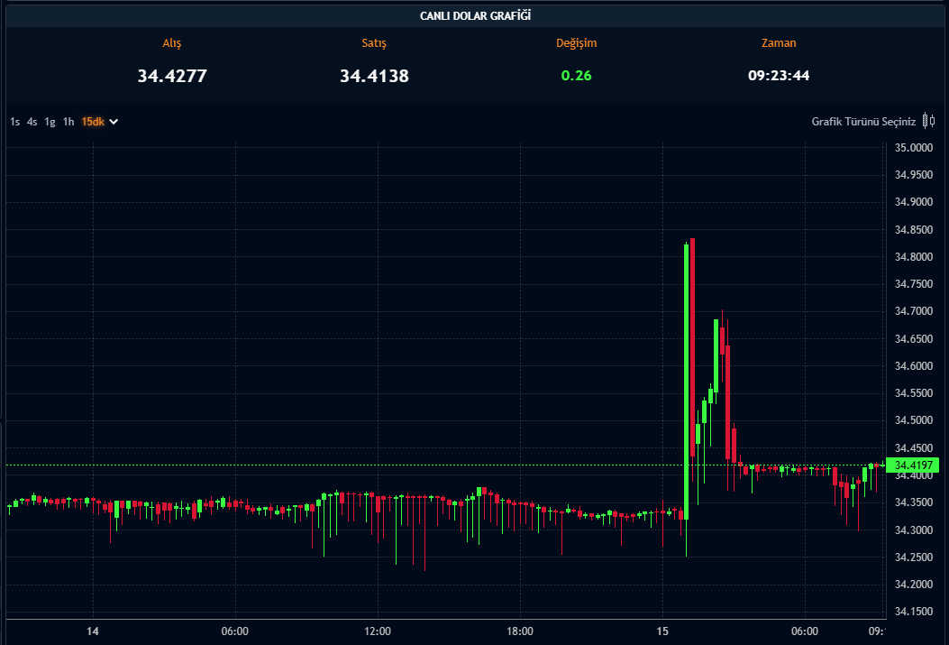 Dolar Kuru - 15.11.2024