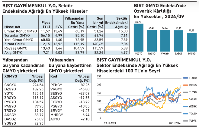 En Çok Kazandıran ve Kaybettiren GMYO Hisseleri