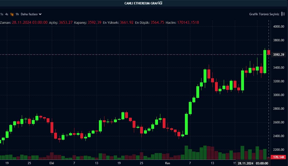 ETH günlük grafik