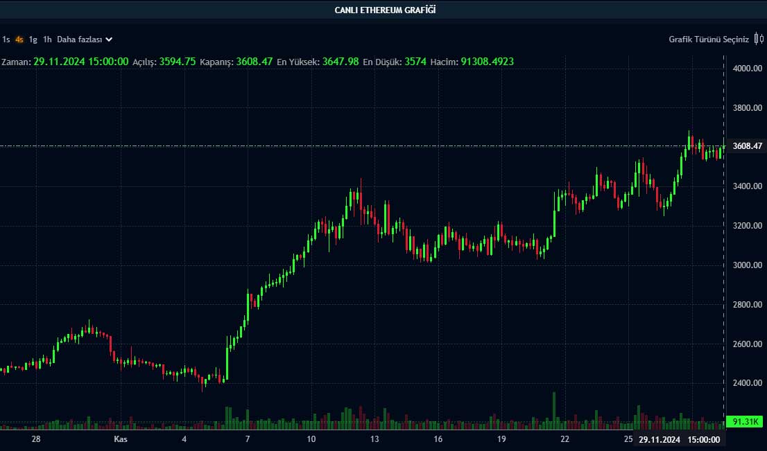 ETH 4 saatlik grafik