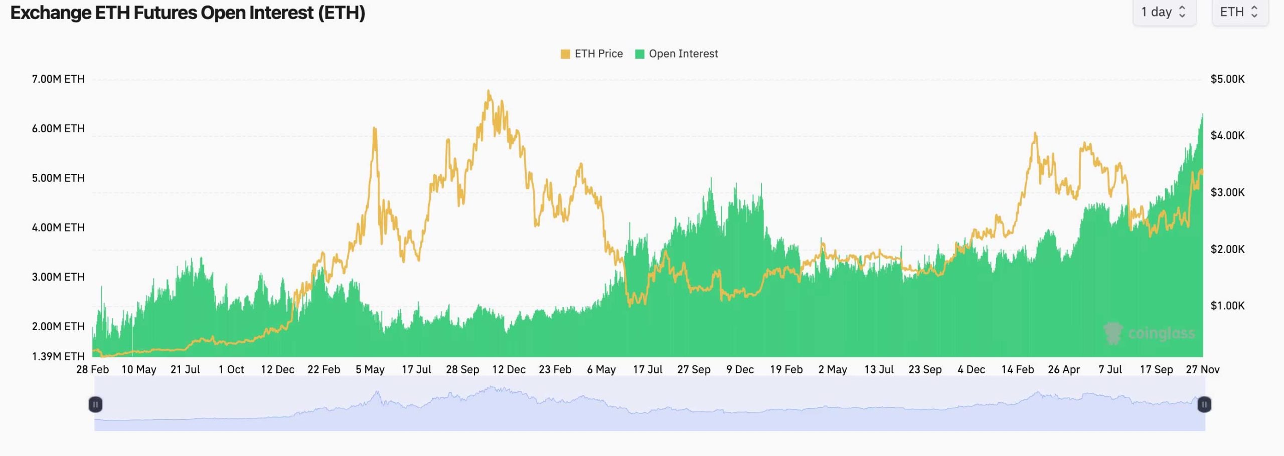 ETH açık faiz oranı