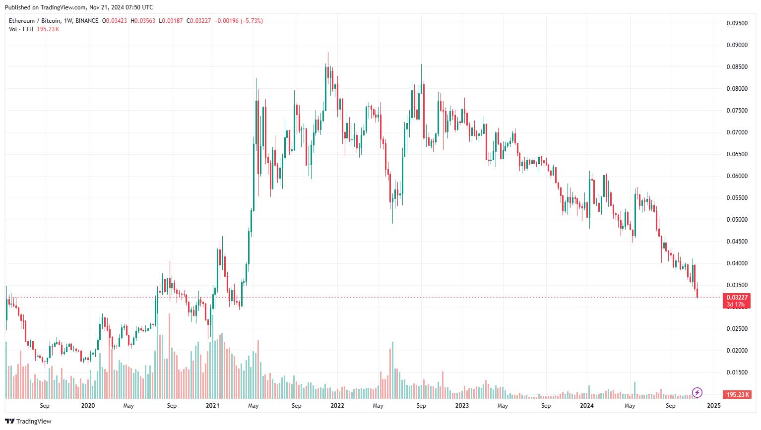 ETH/BTC haftalık grafik