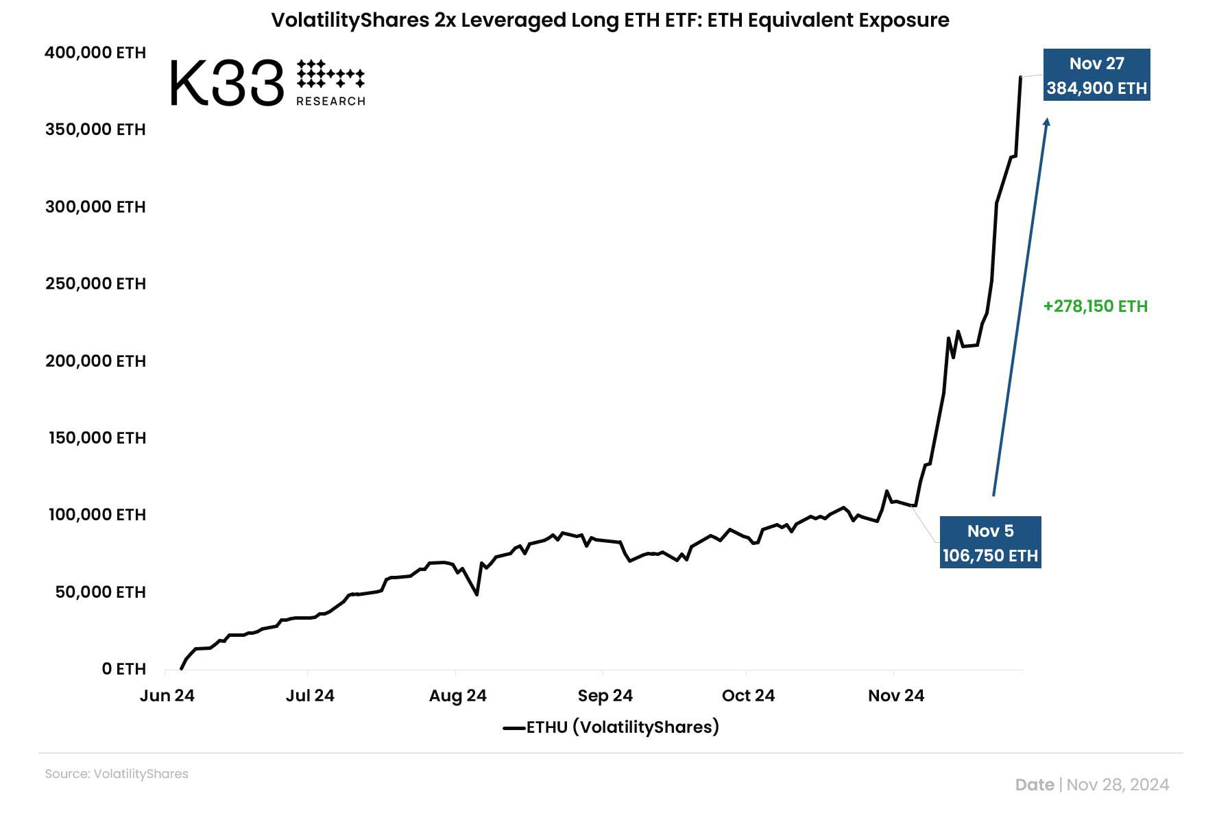 Ethereum kaldıraçlı ETF talebi