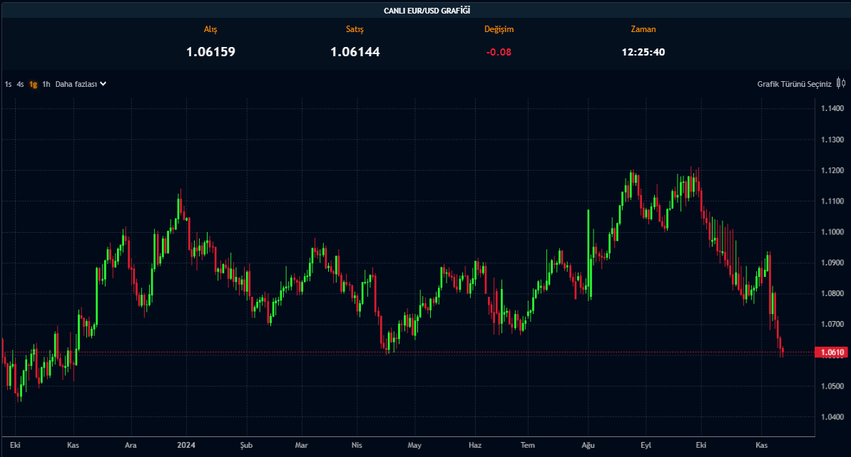 EUR/USD Çöküş