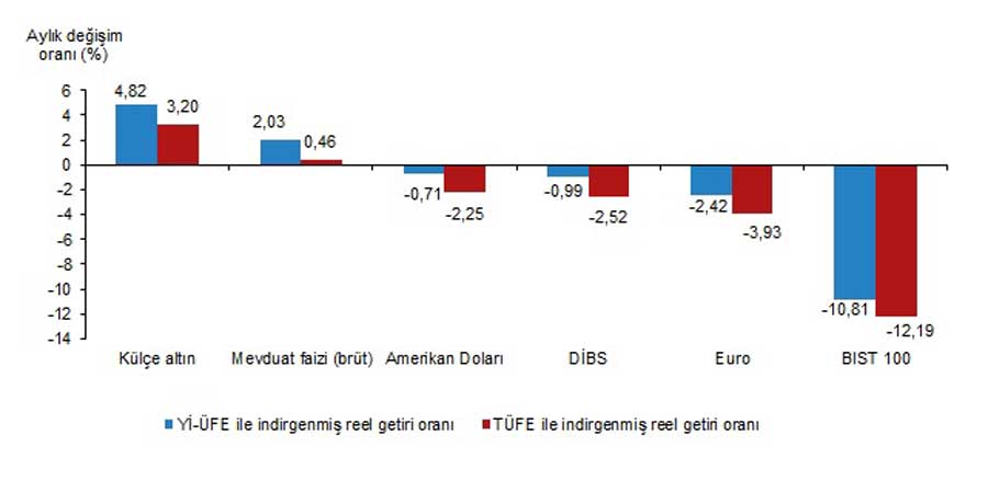 Finansal yatırım araçları reel getiri oranları