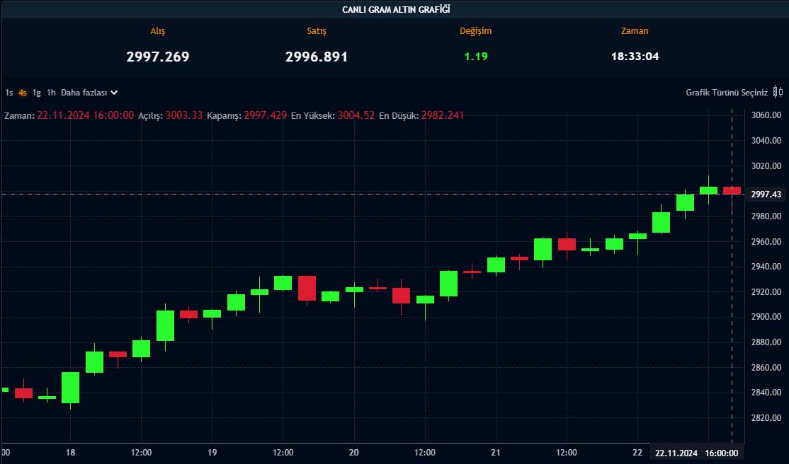 Gram altın fiyat grafiği