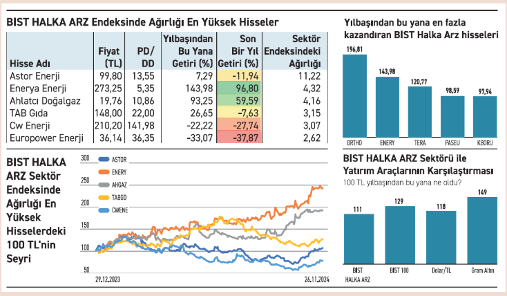 Halka Arzlar Beklentiyi Karşılamadı ve Endeksin Altında Kaldı