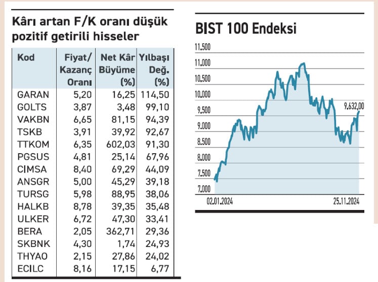 Karı Artan F/K Oranı Düşük 15 Adet Hisse Senedi