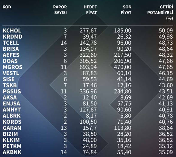 Kurumların En Çok Beğendiği Potansiyelli 14 Hisse Kurumların En Çok Beğendiği Potansiyelli 14 Hisse