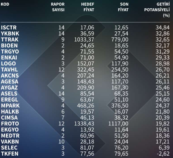 Kurumların En Çok Beğendiği Potansiyelli 14 Hisse Kurumların En Çok Beğendiği Potansiyelli 14 Hisse