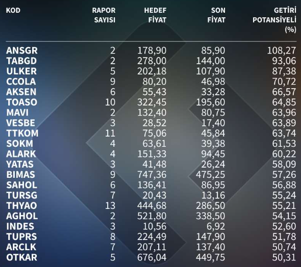 Kurumların En Çok Beğendiği Potansiyelli 14 Hisse Kurumların En Çok Beğendiği Potansiyelli 14 Hisse