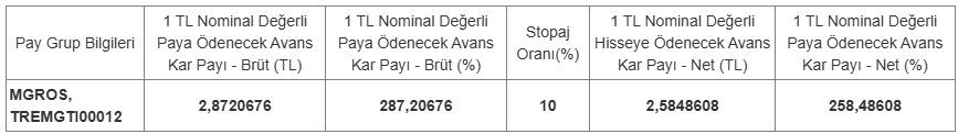 Migros Yatırımcılarına Kar Payı Avansı Ödeyecek