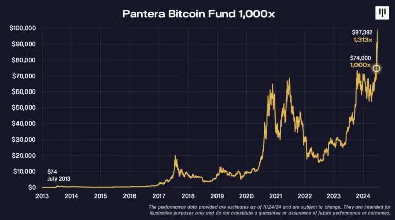 Pantera Bitcoin fonu