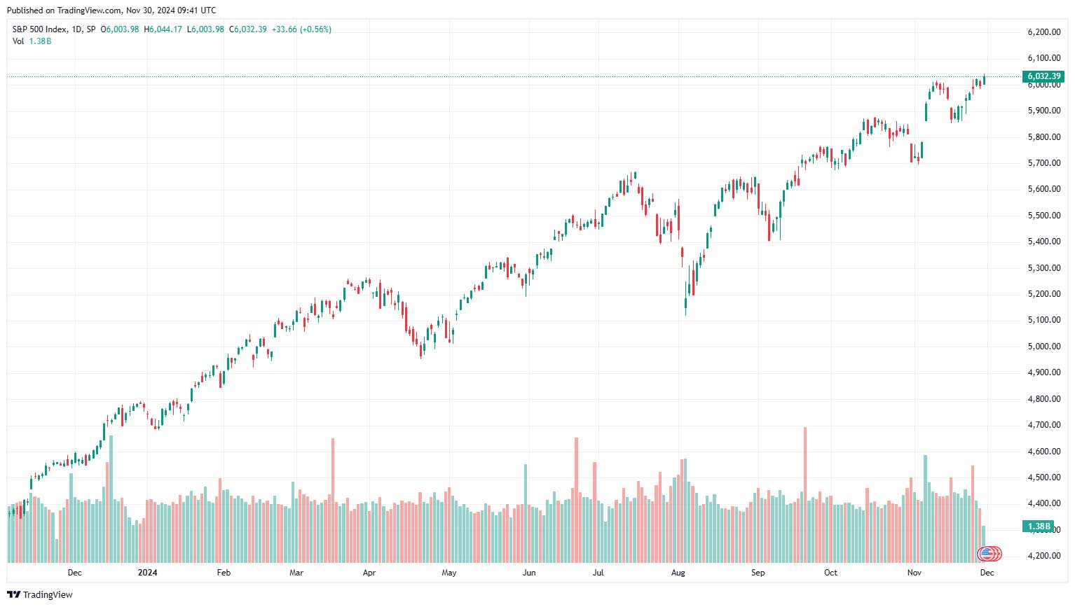 S&P 500 günlük grafik