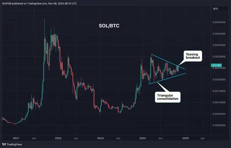 SOL/BTC kırılımı SOL/BTC kırılımı