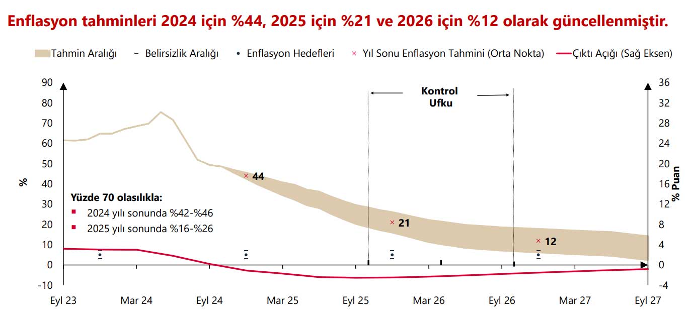 Enflasyon tahminleri güncellendi