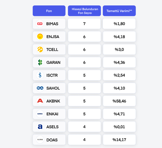 Temettü Fonlarının Gözdesi Olan 10 Hisse Senedi