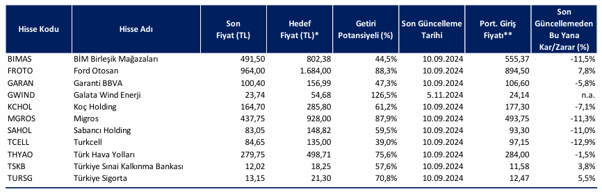 Tera Yatırım AKFYE’yi Öneri Listesinden Çıkarıp GWIND’i Ekledi