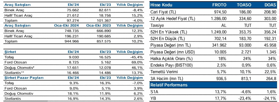 TOASO, DOAS ve FROTO için Hedef Fiyat Ne?